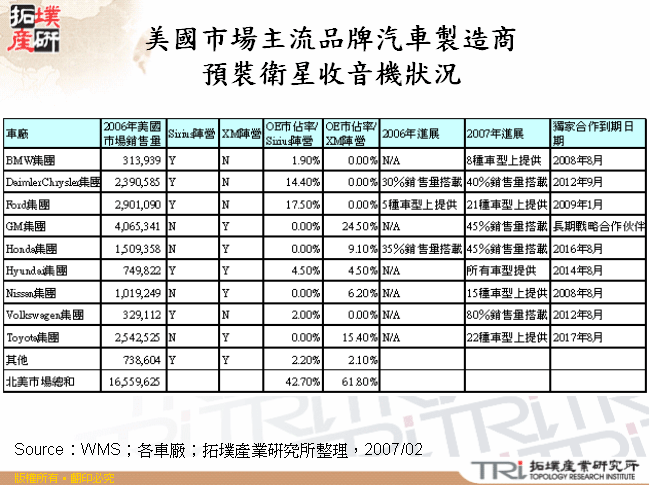 美國市場主流品牌汽車製造商預裝衛星收音機狀況