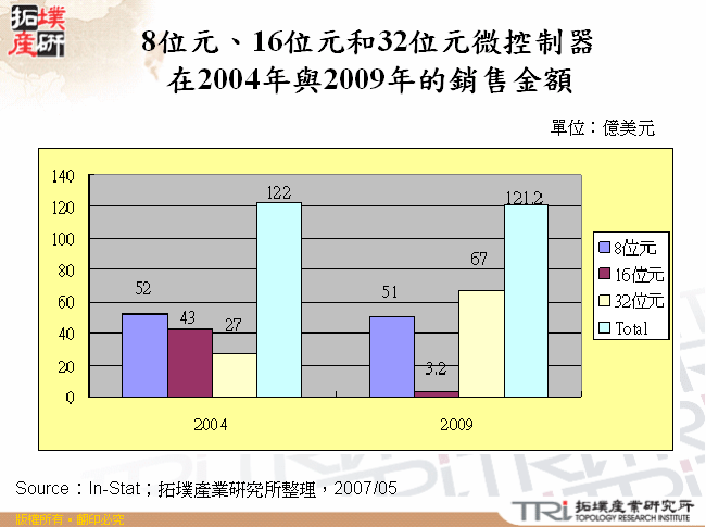 8位元、16位元和32位元微控制器在2004年與2009年的銷售金額