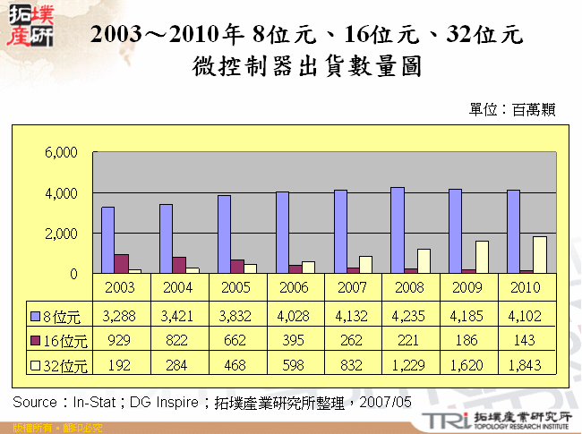 2003～2010年 8位元、16位元、32位元微控制器出貨數量圖