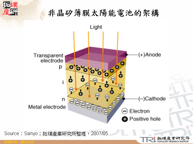 非晶矽薄膜太陽能電池的架構