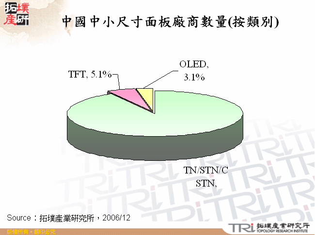 中國中小尺寸面板廠商數量(按類別)