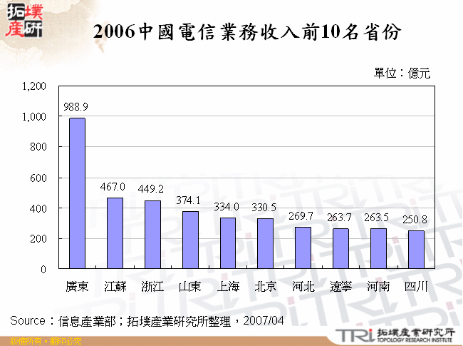 2006中國電信業務收入前10名省份