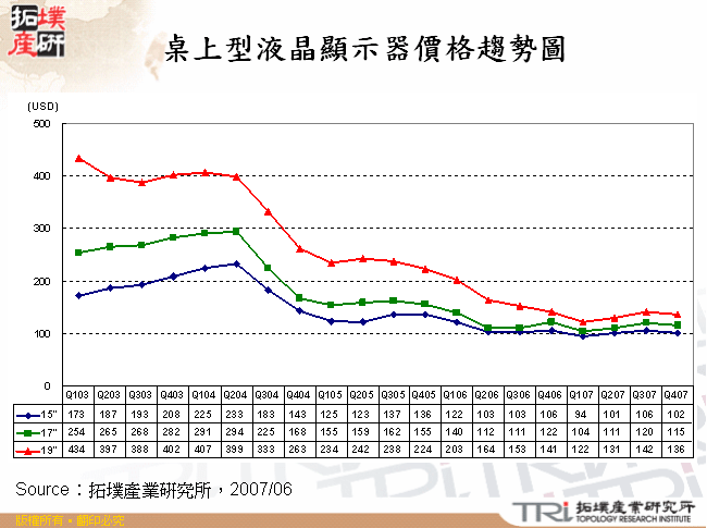 桌上型液晶顯示器價格趨勢圖