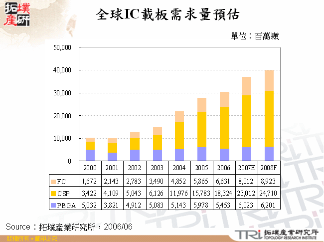 全球IC載板需求量預估