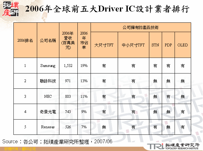 2006年全球前五大Driver IC設計業者排行