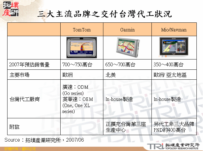 三大主流品牌之交付台灣代工狀況