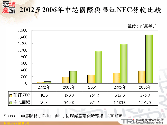 2002至2006年中芯國際與華虹NEC營收比較