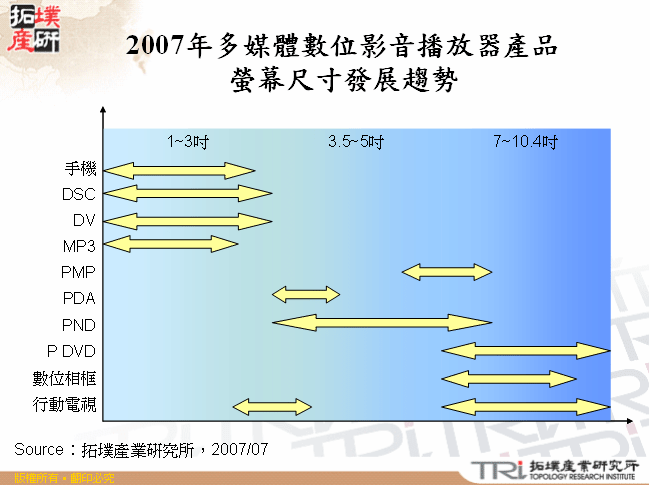 2007年多媒體數位影音播放器產品螢幕尺寸發展趨勢