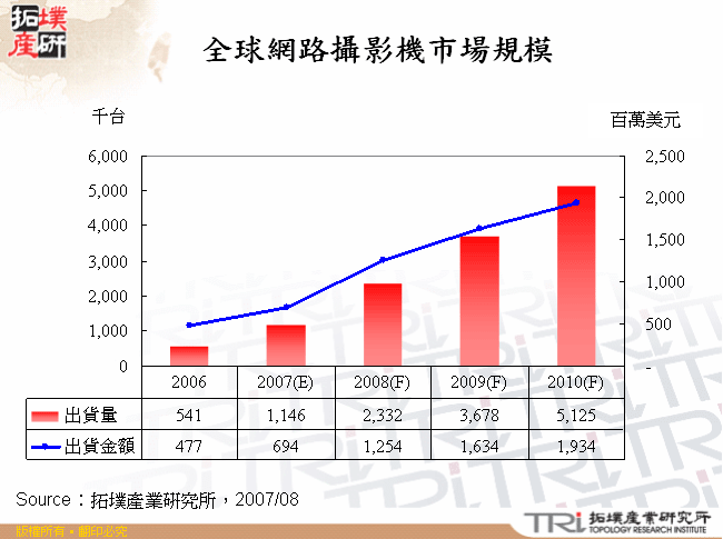 全球網路攝影機市場規模