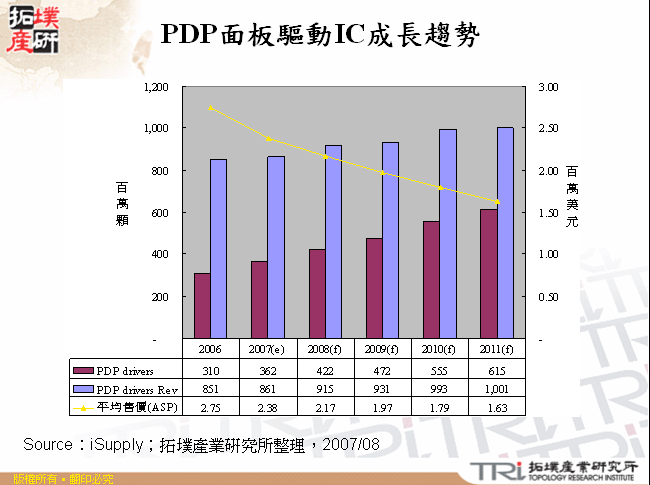 PDP面板驅動IC成長趨勢