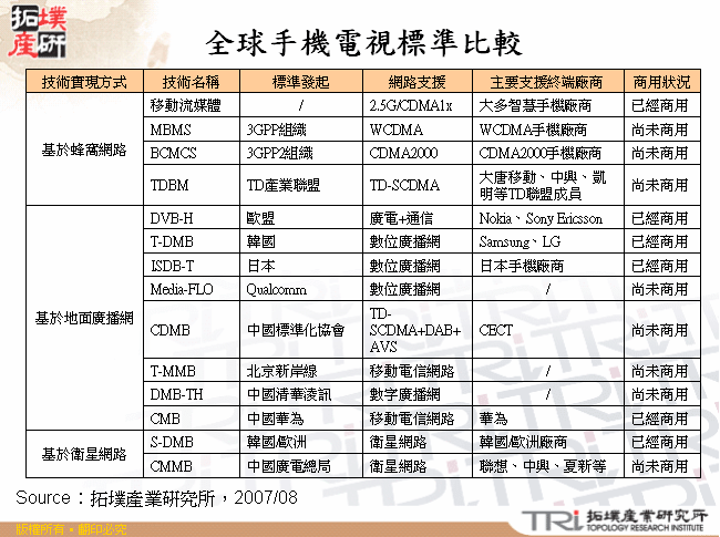 全球手機電視標準比較