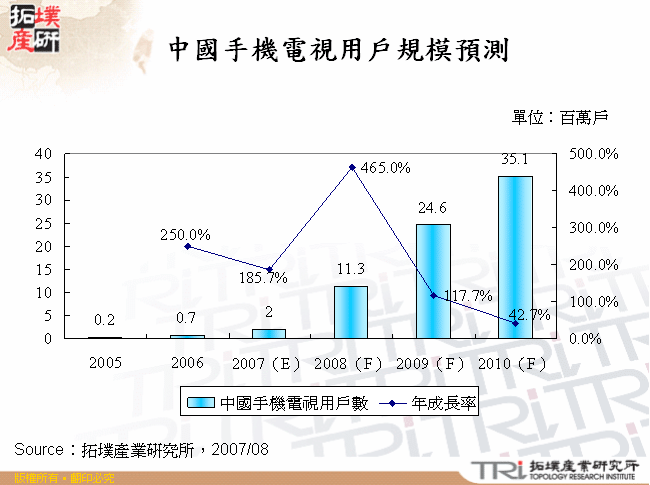 中國手機電視用戶規模預測