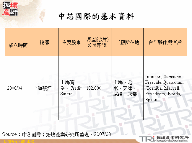 中芯國際的基本資料