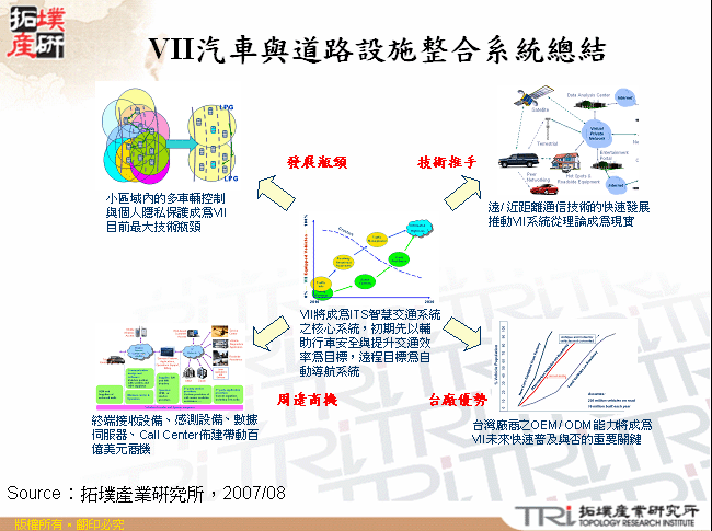 VII汽車與道路設施整合系統總結