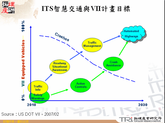 ITS智慧交通與VII計畫目標