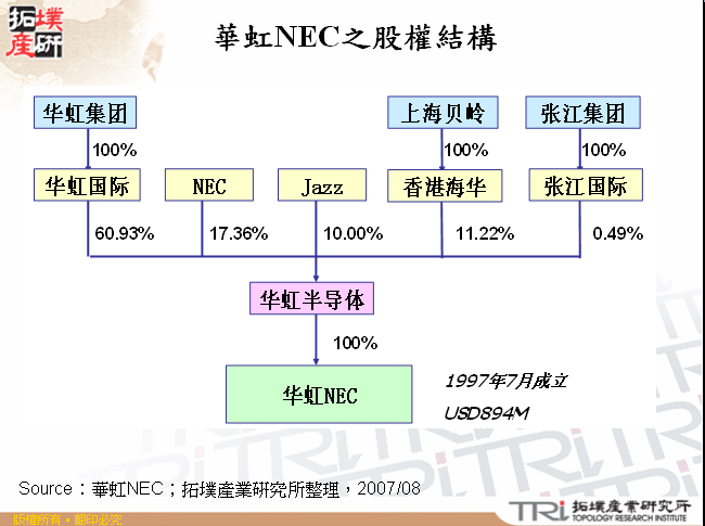 華虹NEC之股權結構