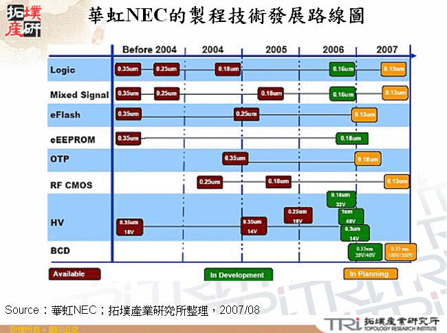 華虹NEC的製程技術發展路線圖