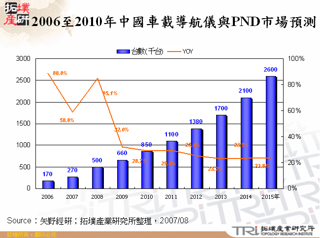 2006至2010年中國車載導航儀與PND市場預測