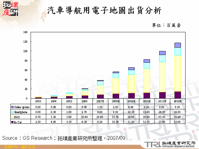 汽車導航用電子地圖出貨分析