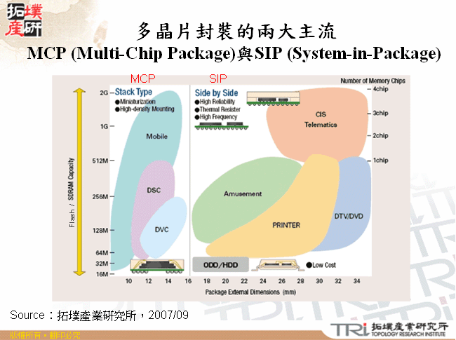 多晶片封裝的兩大主流MCP (Multi-Chip Package)與SIP (System-in-Package)