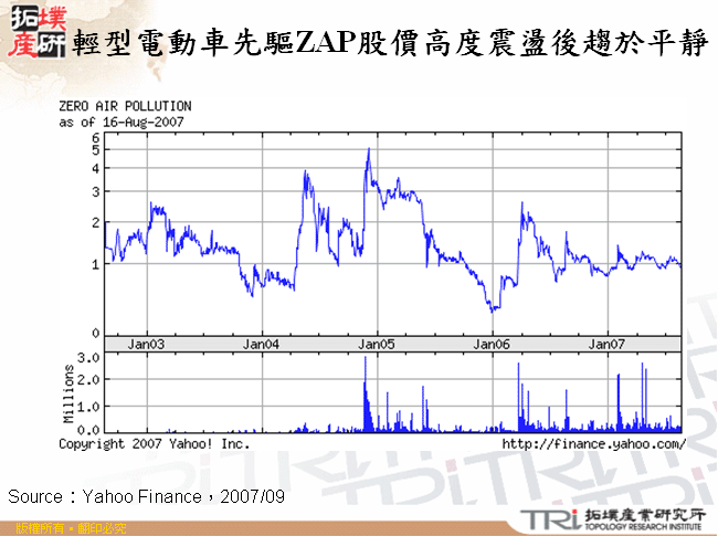 輕型電動車先驅ZAP股價高度震盪後趨於平靜