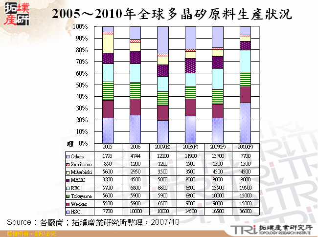 2005～2010年全球多晶矽原料生產狀況