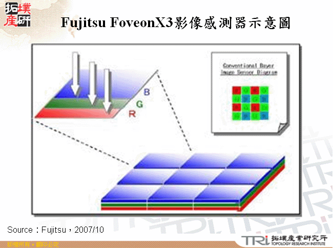 Fujitsu FoveonX3影像感測器示意圖