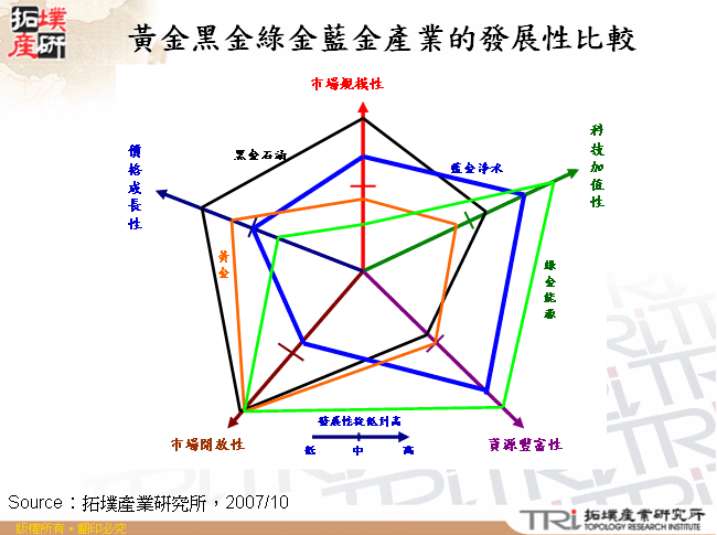 黃金黑金綠金藍金產業的發展性比較