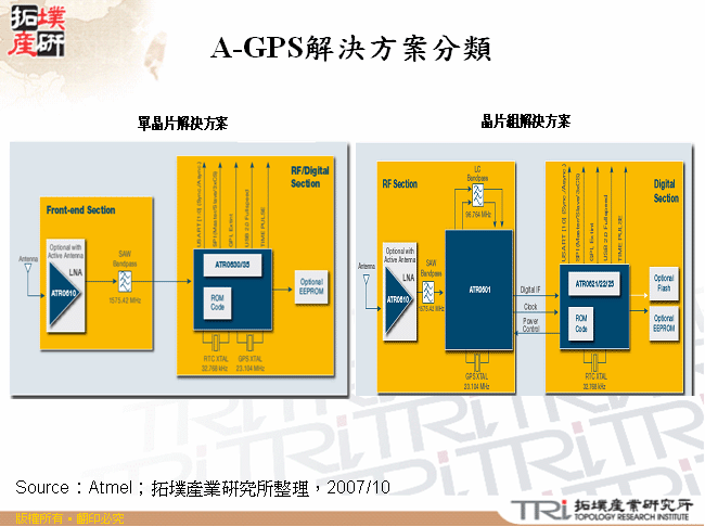 A-GPS解決方案分類