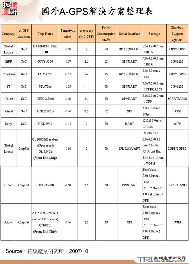 國外A-GPS解決方案整理表