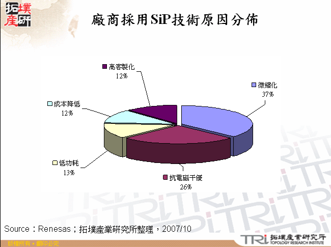 廠商採用SiP技術原因分佈