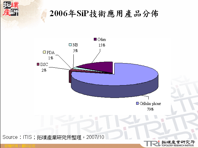 2006年SiP技術應用產品分佈