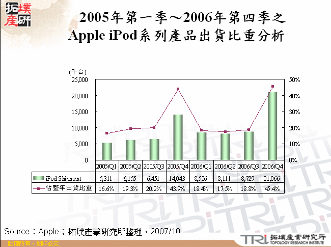 2005年第一季～2006年第四季之Apple iPod系列產品出貨比重分析