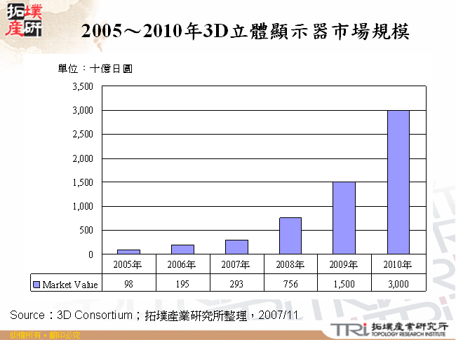 2005～2010年3D立體顯示器市場規模