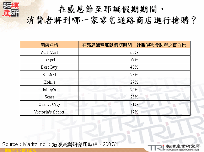 在感恩節至耶誕假期期間，消費者將到哪一家零售通路商店進行搶購？