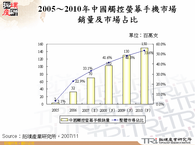 2005～2010年中國觸控螢幕手機市場銷量及市場占比