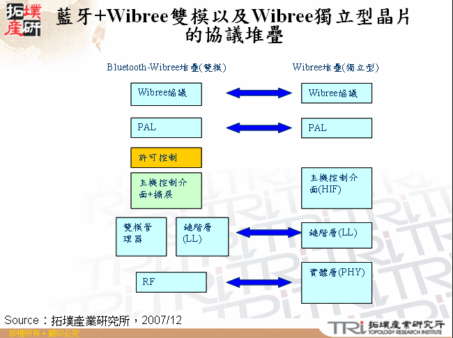 藍牙+Wibree雙模以及Wibree獨立型晶片的協議堆疊