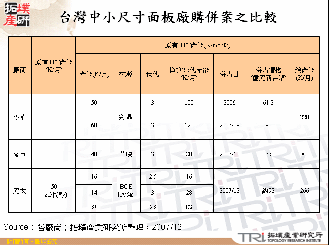 台灣中小尺寸面板廠購併案之比較