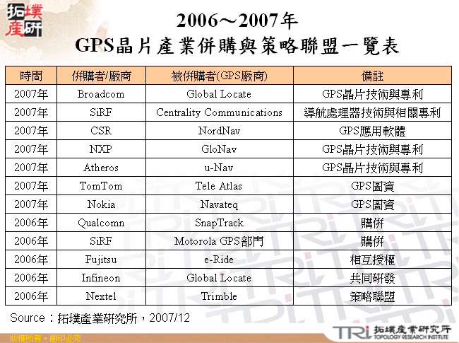 2006～2007年GPS晶片產業併購與策略聯盟一覽表