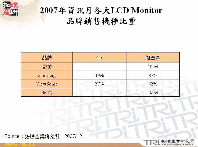 2007年資訊月各大LCD Monitor品牌銷售機種比重