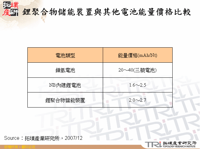 鋰聚合物儲能裝置與其他電池能量價格比較