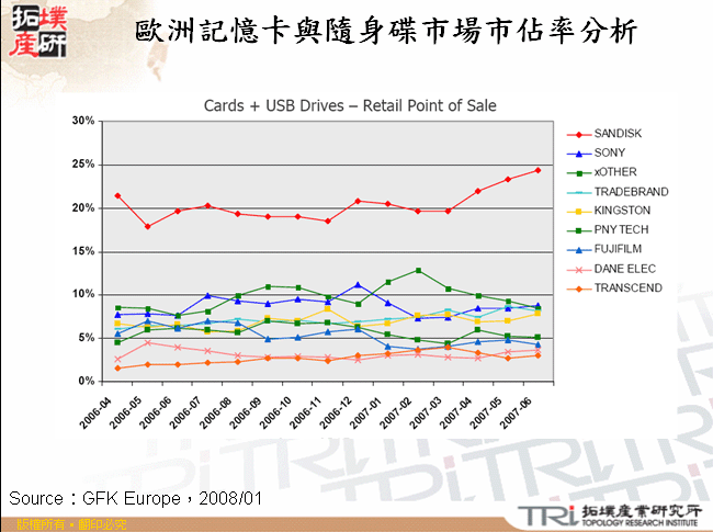 歐洲記憶卡與隨身碟市場市佔率分析