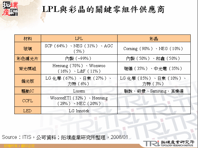 LPL與彩晶的關鍵零組件供應商