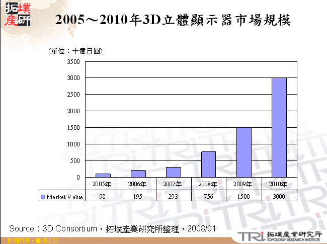 2005～2010年3D立體顯示器市場規模