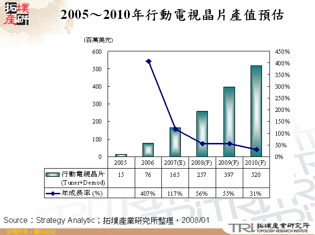 2005～2010年行動電視晶片產值預估