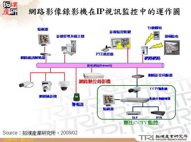 網路影像錄影機在IP視訊監控中的運作圖