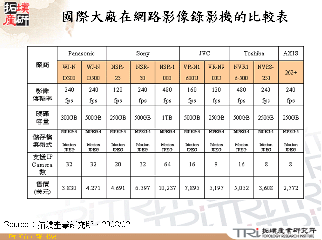 國際大廠在網路影像錄影機的比較表