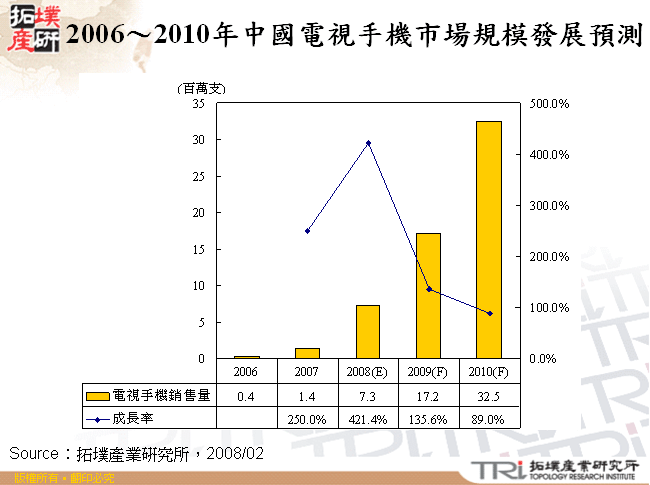 2006～2010年中國電視手機市場規模發展預測