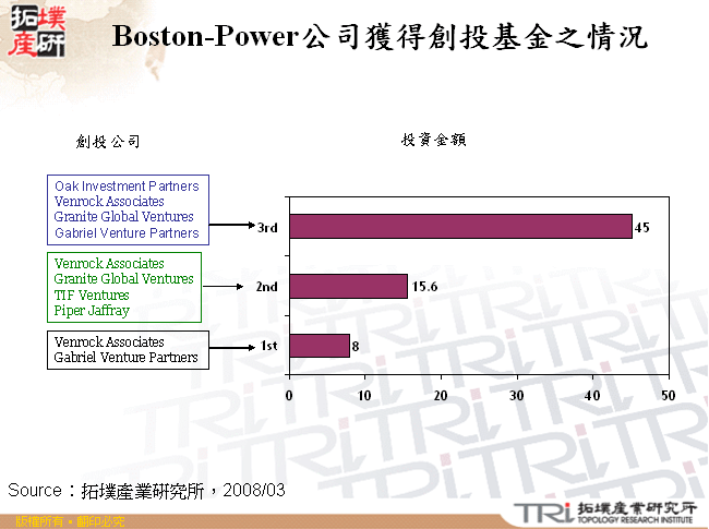 Boston-Power公司獲得創投基金之情況