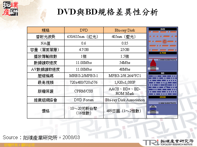 DVD與BD規格差異性分析